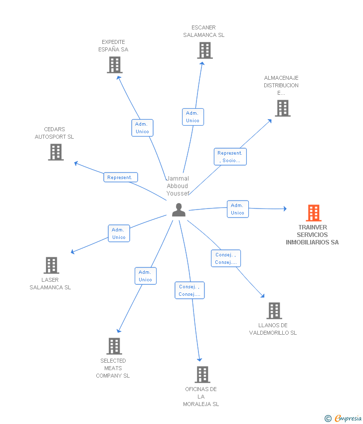 Vinculaciones societarias de TRAINVER SERVICIOS INMOBILIARIOS SA
