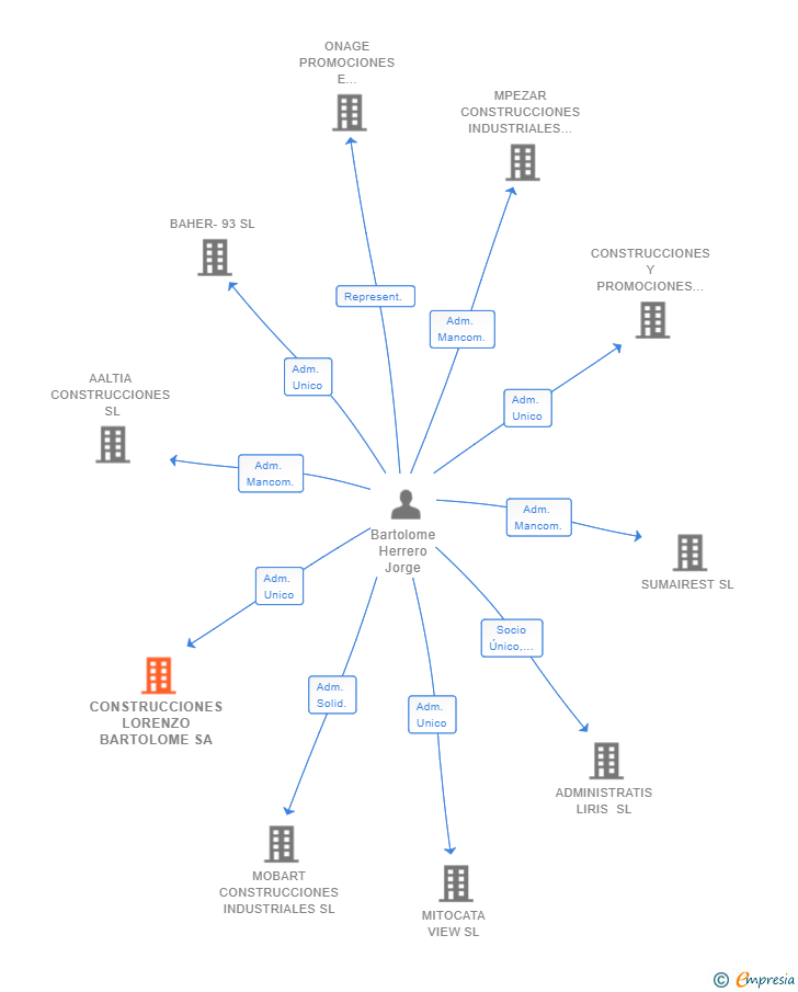 Vinculaciones societarias de CONSTRUCCIONES LORENZO BARTOLOME SA