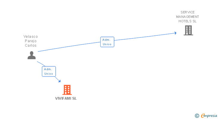 Vinculaciones societarias de VIVIFAMI SL