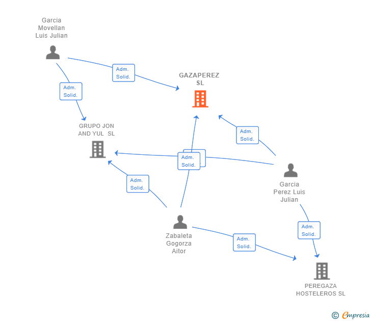 Vinculaciones societarias de GAZAPEREZ SL