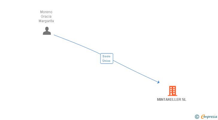 Vinculaciones societarias de MINTAKELLER SL