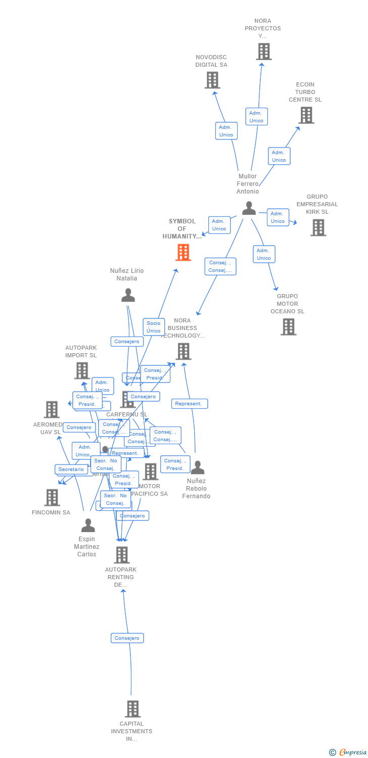 Vinculaciones societarias de LOGI-PET SL