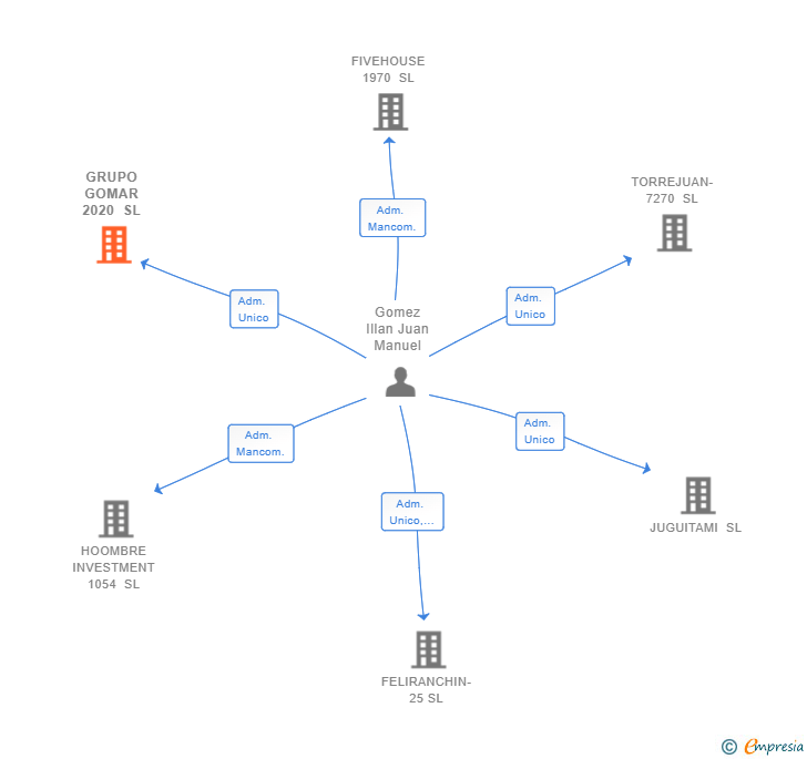 Vinculaciones societarias de GRUPO GOMAR 2020 SL