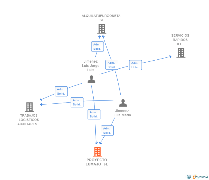Vinculaciones societarias de PROYECTO LUMAJO SL