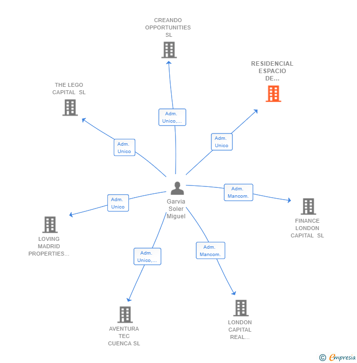 Vinculaciones societarias de RESIDENCIAL ESPACIO DE CHAMBERI SL