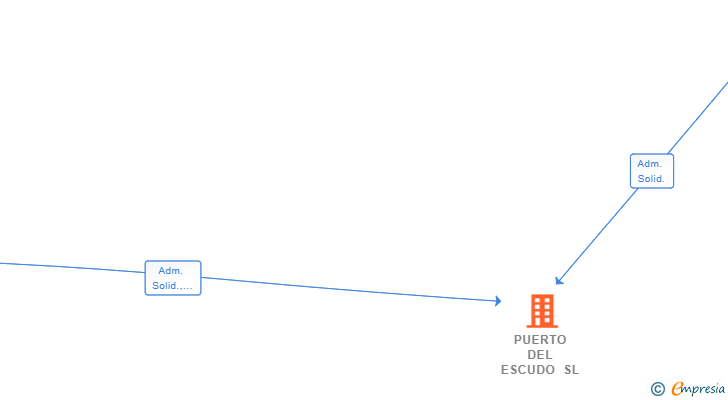 Vinculaciones societarias de PUERTO DEL ESCUDO SL
