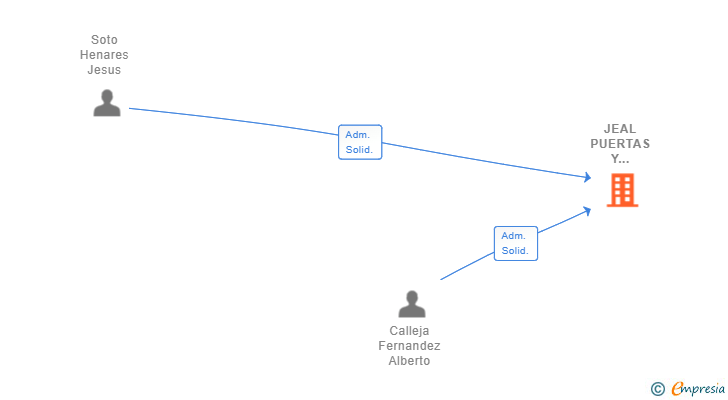 Vinculaciones societarias de JEAL PUERTAS Y AUTOMATISMOS SL