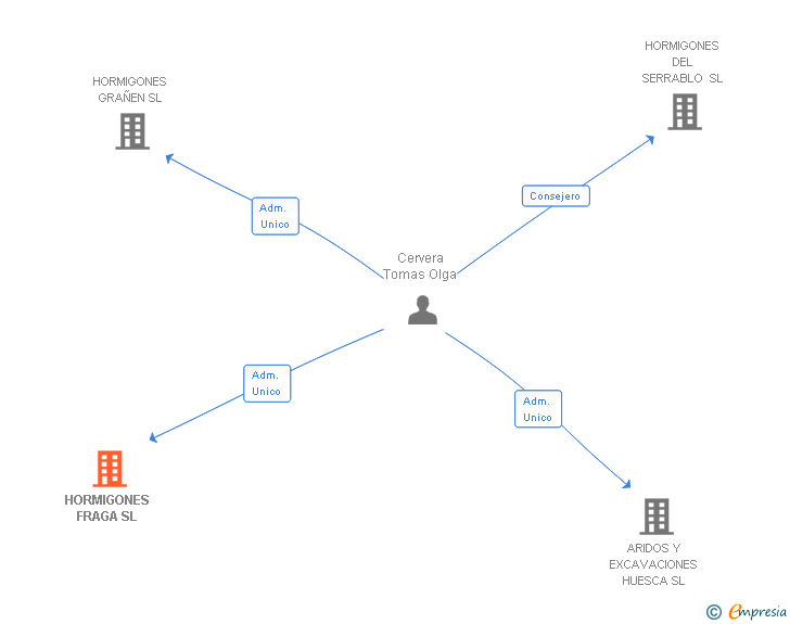 Vinculaciones societarias de HORMIGONES FRAGA SL