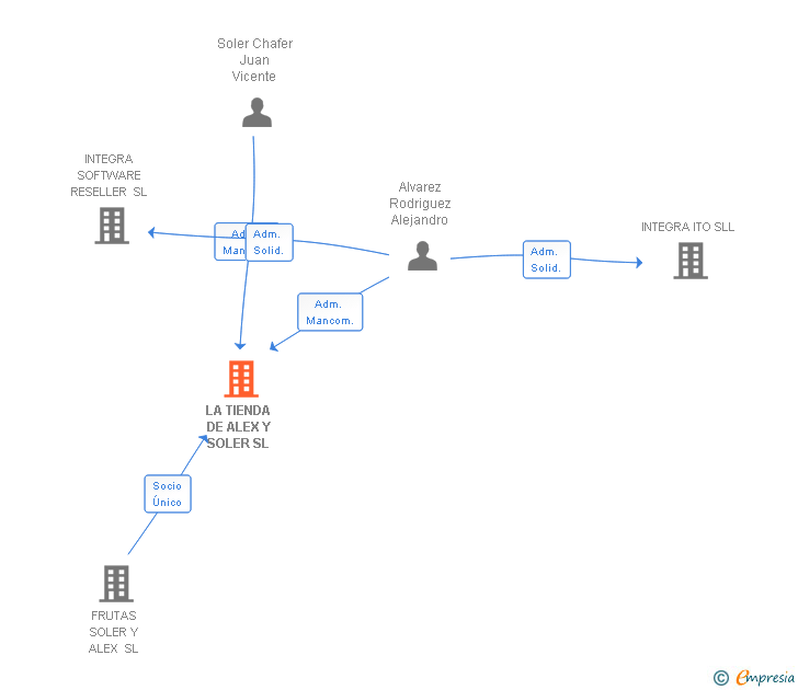 Vinculaciones societarias de LA TIENDA DE ALEX Y SOLER SL