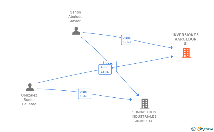 Vinculaciones societarias de INVERSIONES KARGEDON SL