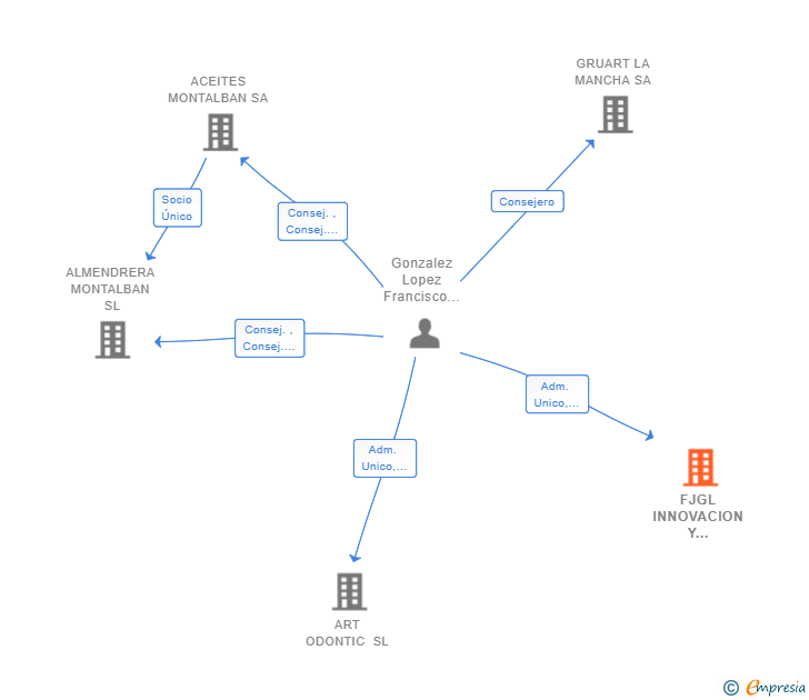 Vinculaciones societarias de FJGL INNOVACION Y DESARROLLO SL