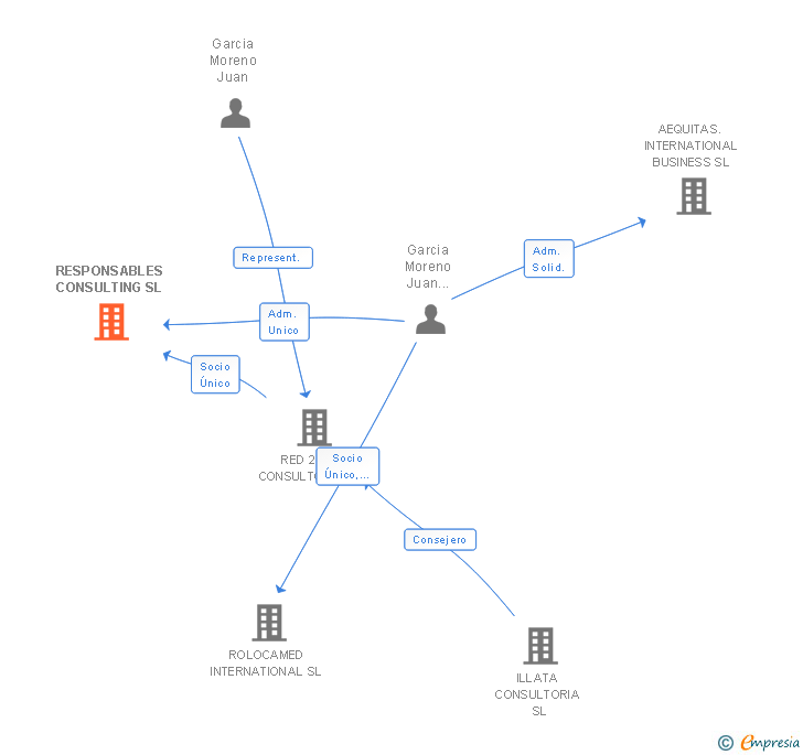 Vinculaciones societarias de RESPONSABLES CONSULTING SL (EXTINGUIDA)