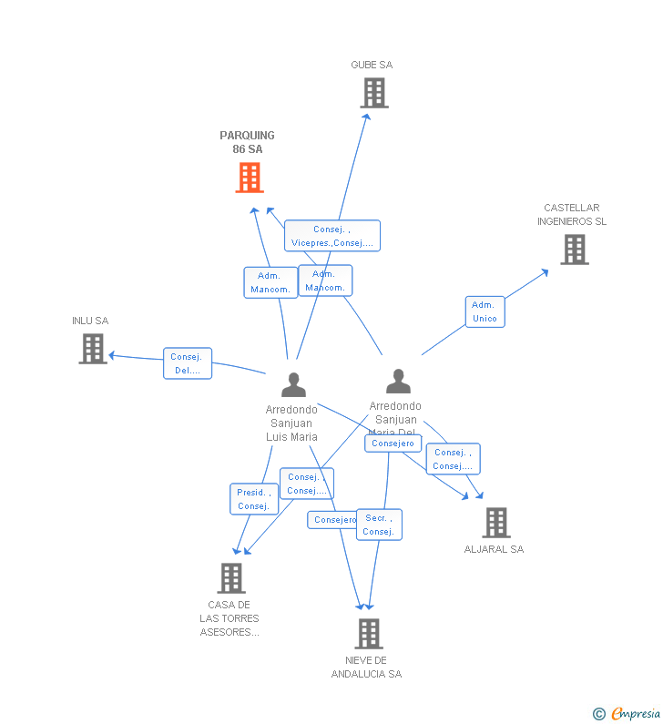 Vinculaciones societarias de PARQUING 86 SA
