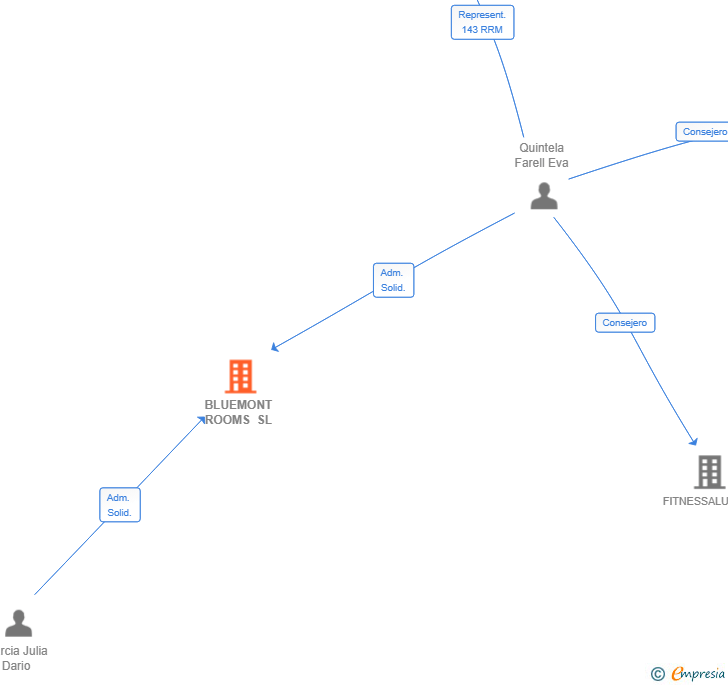 Vinculaciones societarias de BLUEMONT ROOMS SL