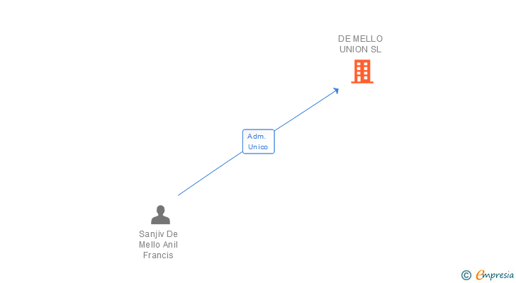 Vinculaciones societarias de DE MELLO UNION SL