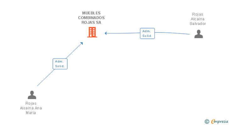 Vinculaciones societarias de MUEBLES COMBINADOS ROJAS SA