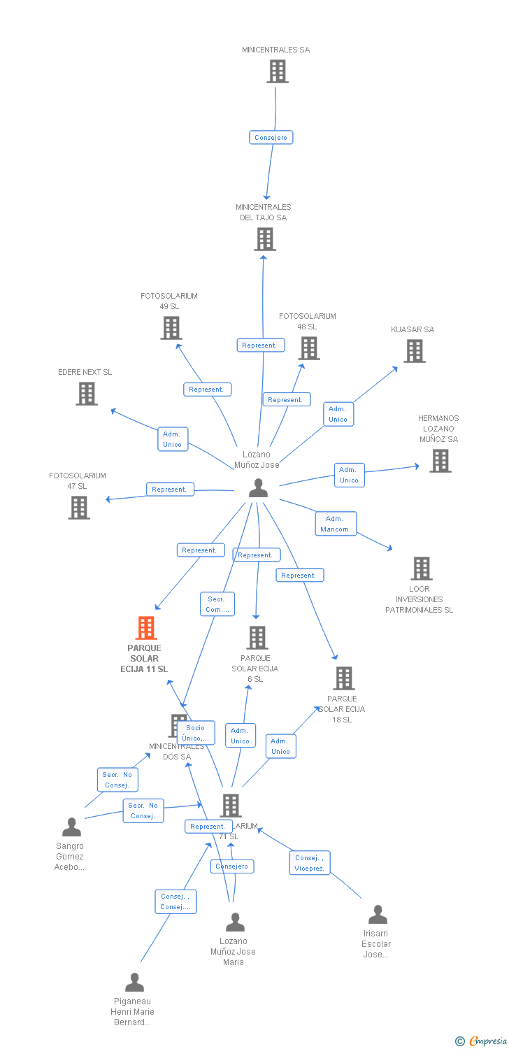 Vinculaciones societarias de PARQUE SOLAR ECIJA 11 SL