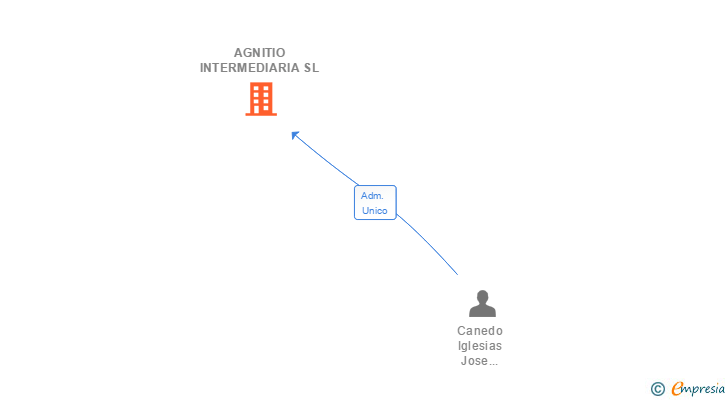 Vinculaciones societarias de AGNITIO INTERMEDIARIA SL