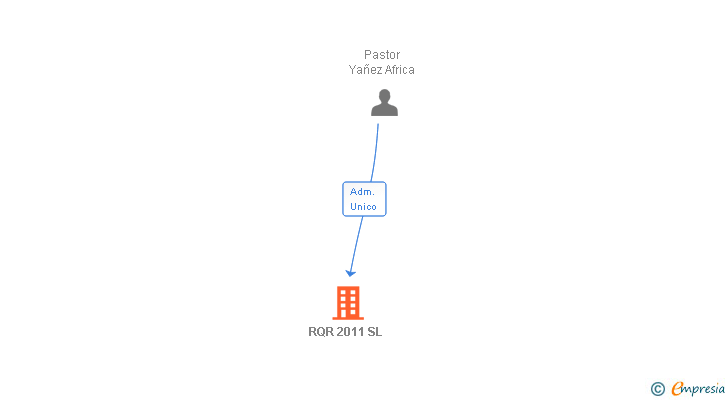 Vinculaciones societarias de RQR 2011 SL