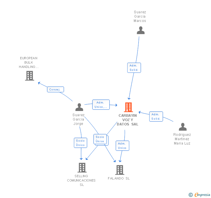 Vinculaciones societarias de CARBAYIN VOZ Y DATOS SAL