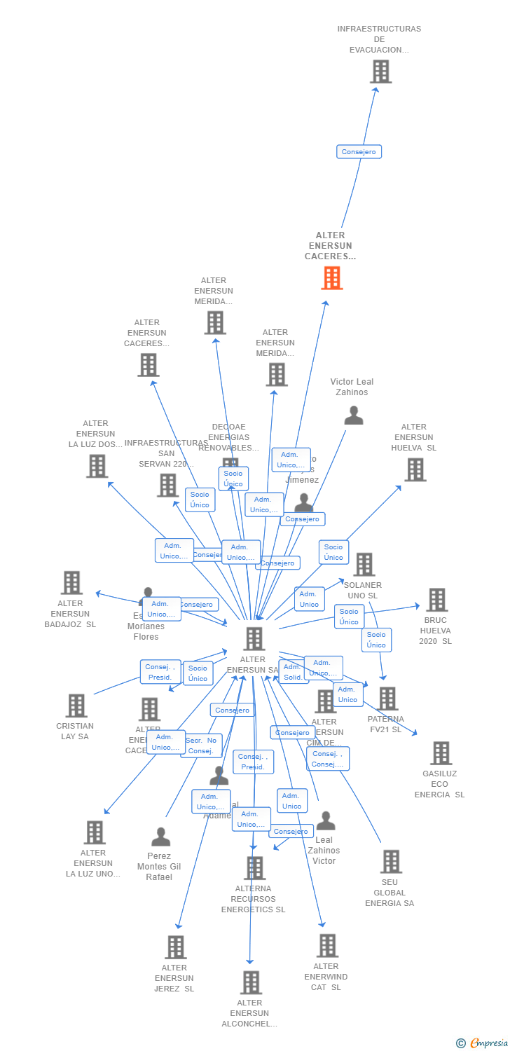 Vinculaciones societarias de ALTER ENERSUN CACERES TRES SL