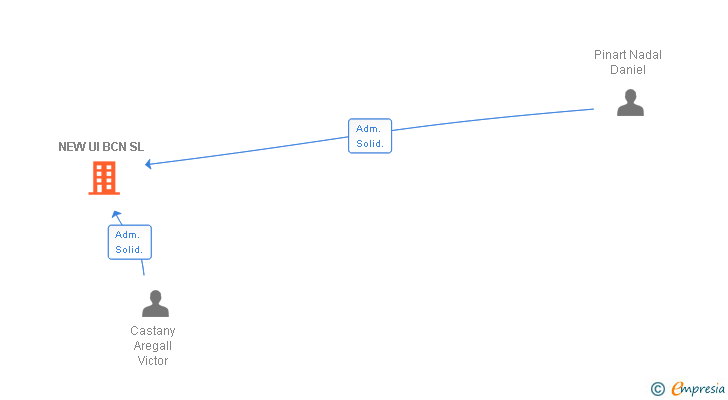 Vinculaciones societarias de NEW UI BCN SL