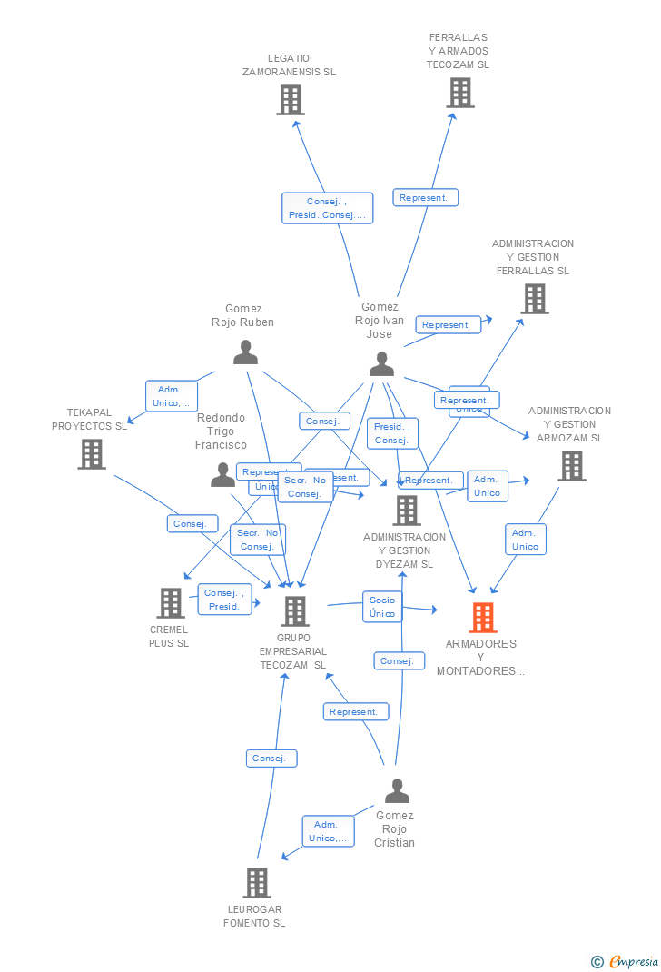 Vinculaciones societarias de ARMADORES Y MONTADORES ZAMORANOS SL