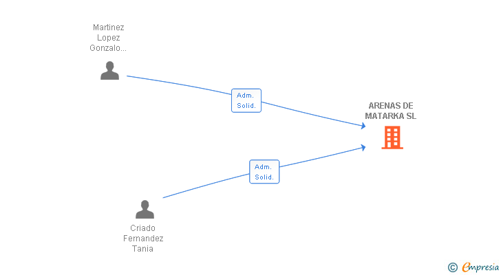 Vinculaciones societarias de ARENAS DE MATARKA SL