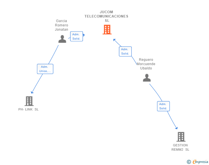 Vinculaciones societarias de JUCOM TELECOMUNICACIONES SL