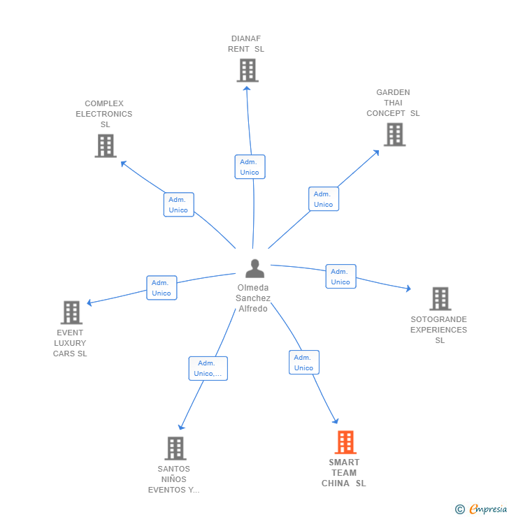 Vinculaciones societarias de SMART TEAM CHINA SL