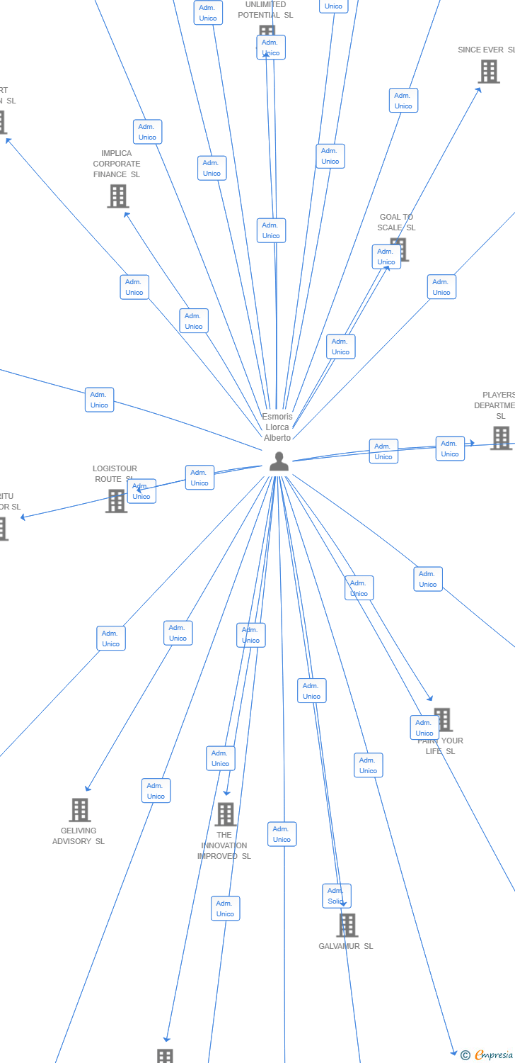Vinculaciones societarias de SVX LABS SL