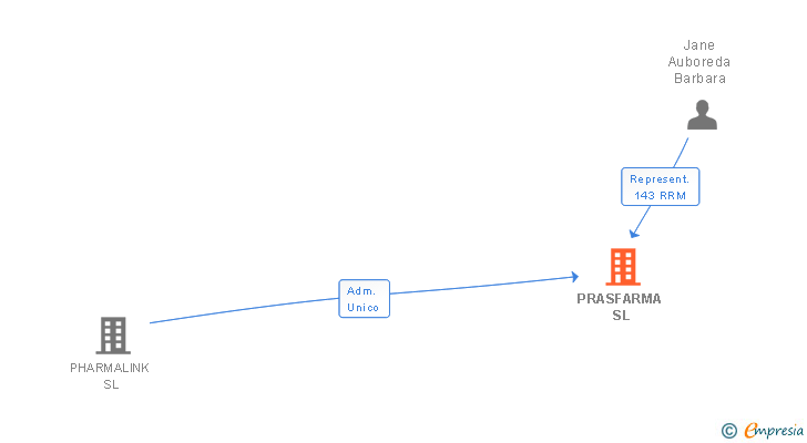 Vinculaciones societarias de PRASFARMA SL