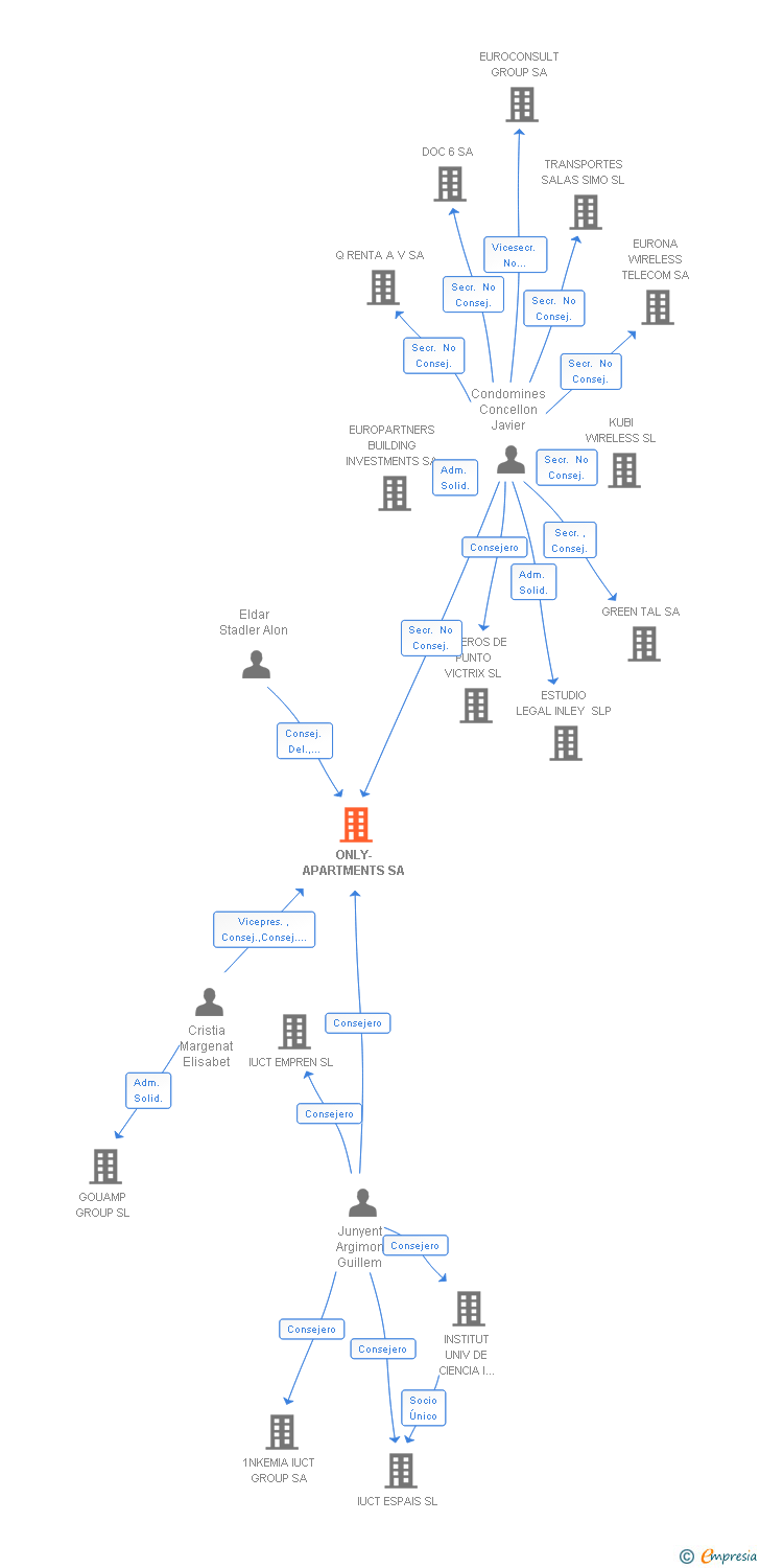 Vinculaciones societarias de CERBIUM HOLDING SA