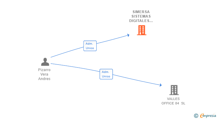 Vinculaciones societarias de SIMERSA SISTEMAS DIGITALES SL