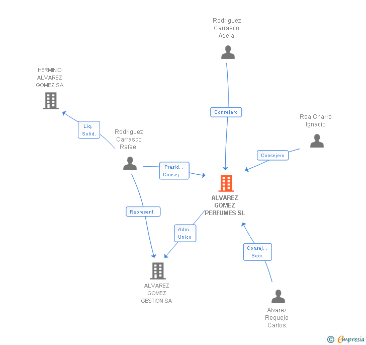 Vinculaciones societarias de ALVAREZ GOMEZ PERFUMES SL
