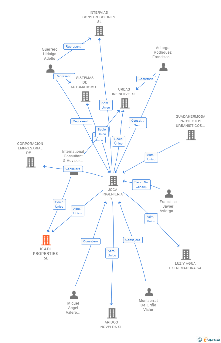 Vinculaciones societarias de ICADI PROPERTIES SL