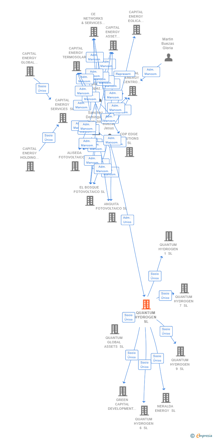 Vinculaciones societarias de QUANTUM HYDROGEN SL