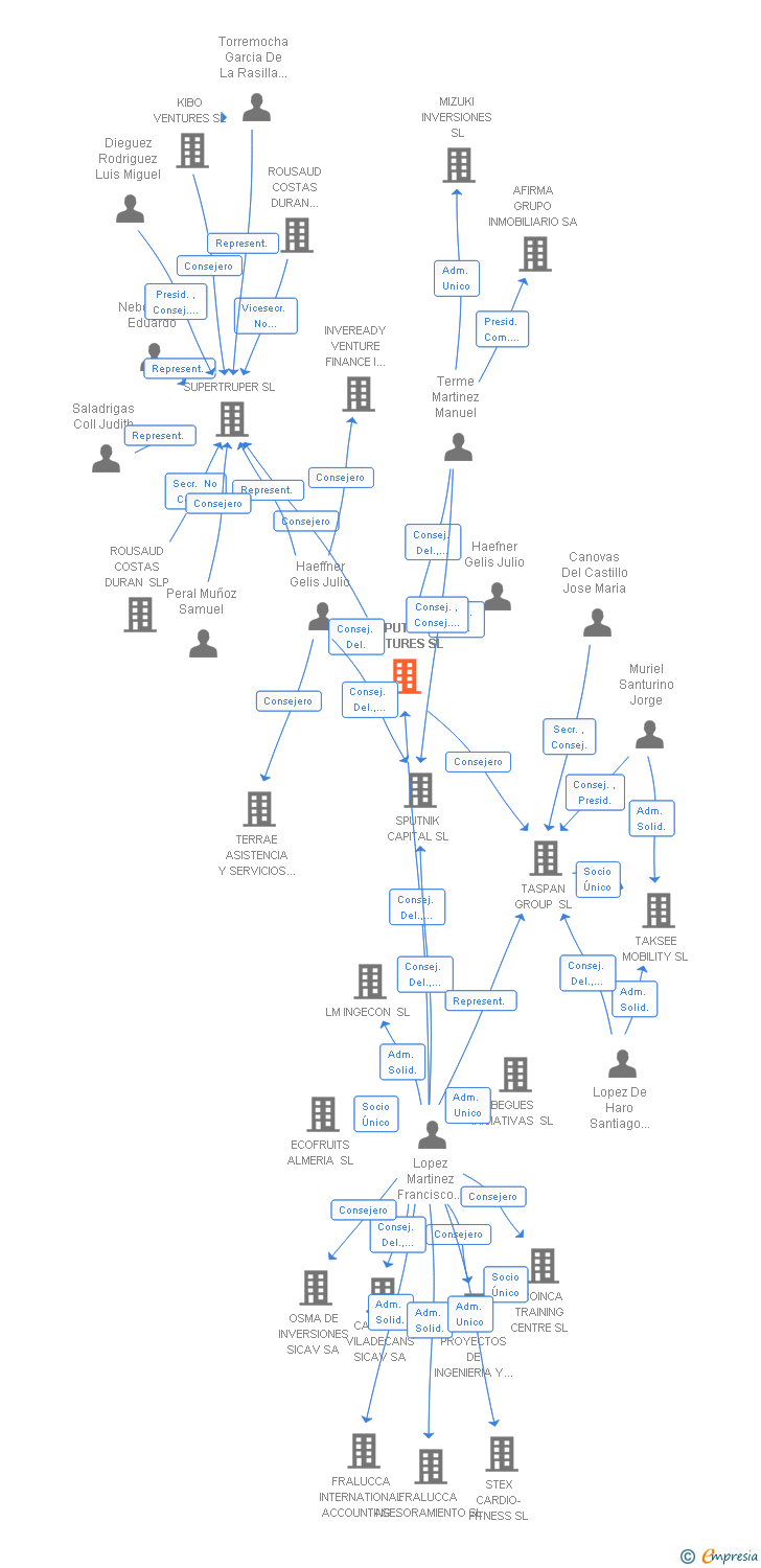 Vinculaciones societarias de SPUTNIK VENTURES SL