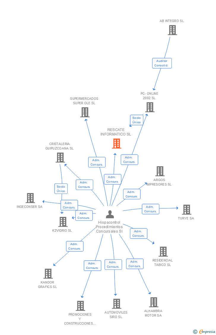 Vinculaciones societarias de RESCATE INFORMATICO SL