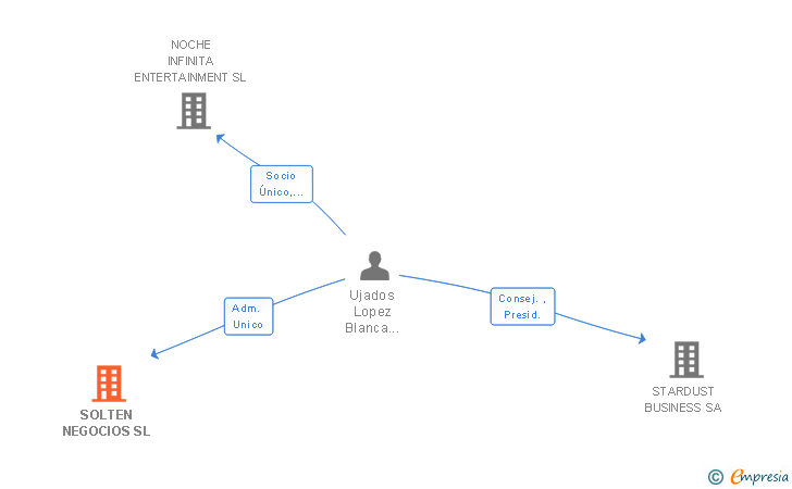 Vinculaciones societarias de SOLTEN NEGOCIOS SL