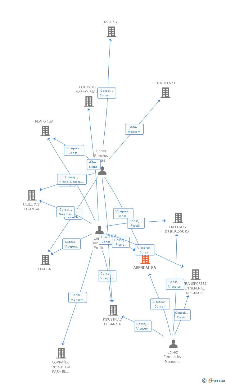 Vinculaciones societarias de ASERPAL SA