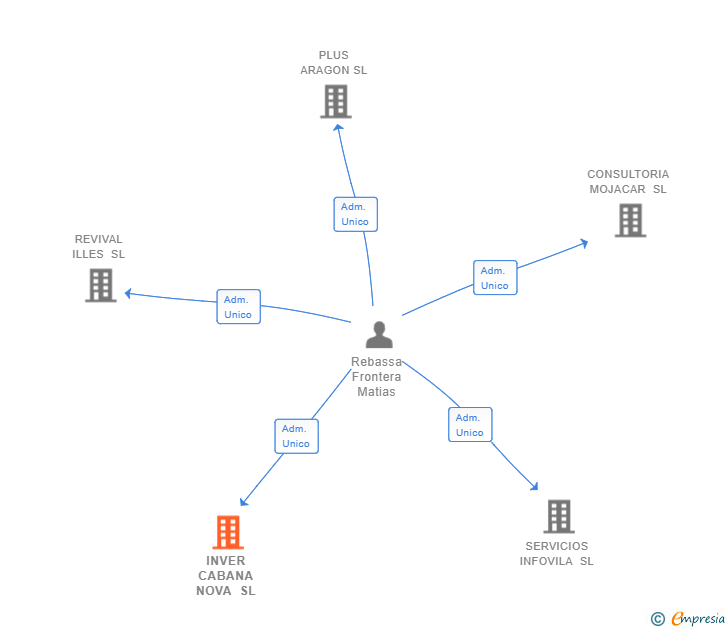 Vinculaciones societarias de INVER CABANA NOVA SL
