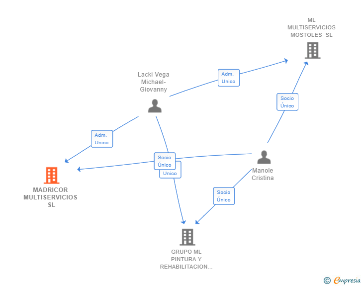 Vinculaciones societarias de MADRICOR MULTISERVICIOS SL