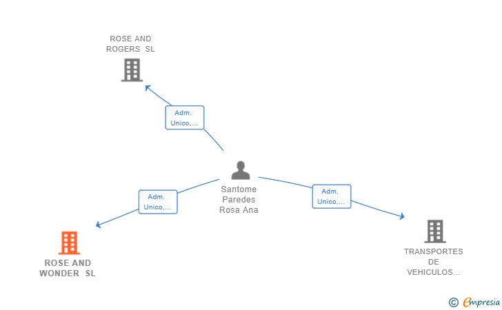 Vinculaciones societarias de ROSE AND WONDER SL
