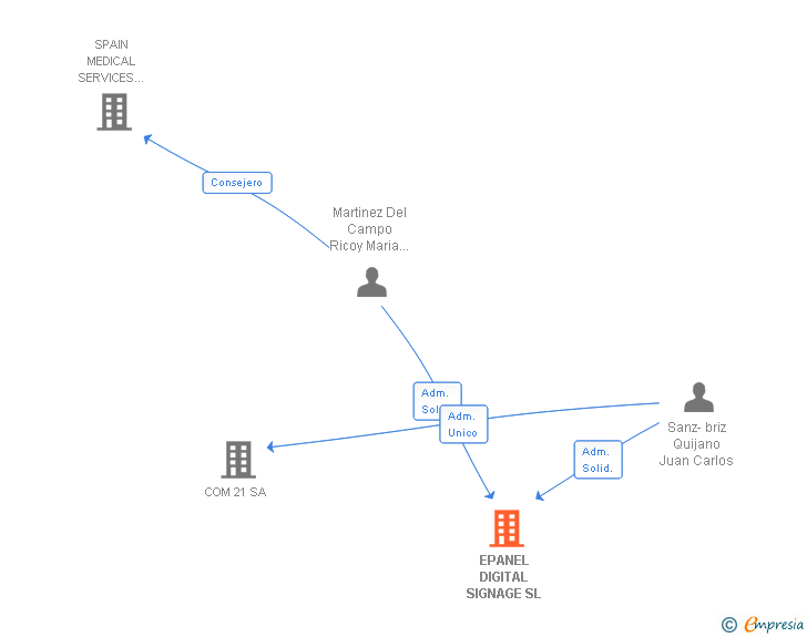 Vinculaciones societarias de EPANEL DIGITAL SIGNAGE SL