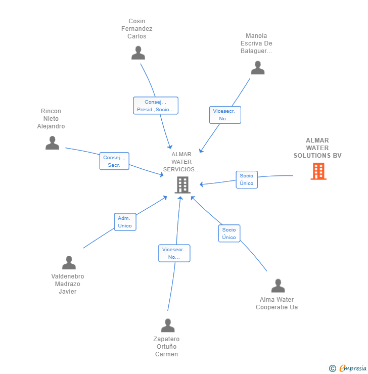 Vinculaciones societarias de ALMAR WATER SOLUTIONS BV