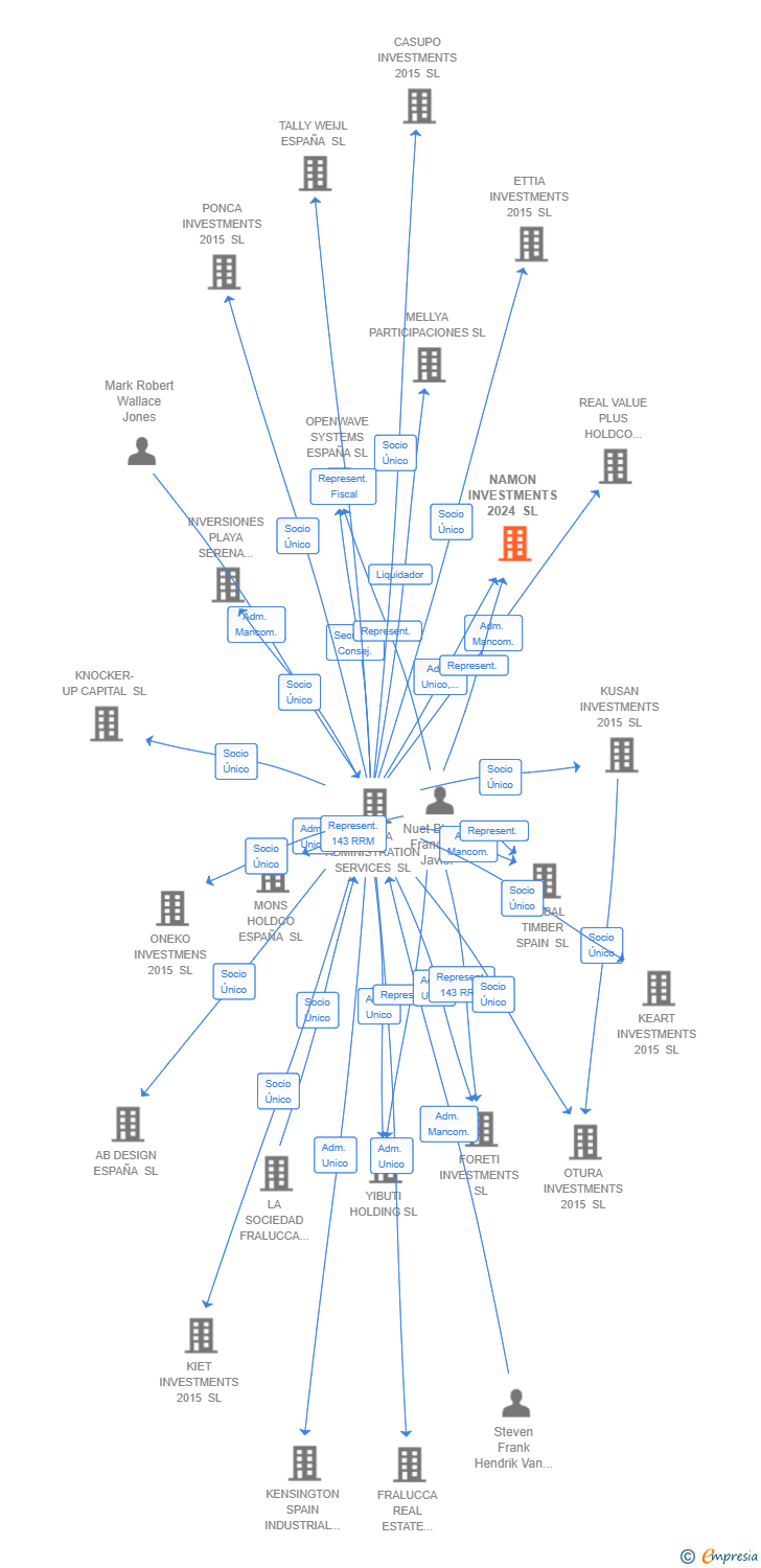 Vinculaciones societarias de NAMON INVESTMENTS 2024 SL