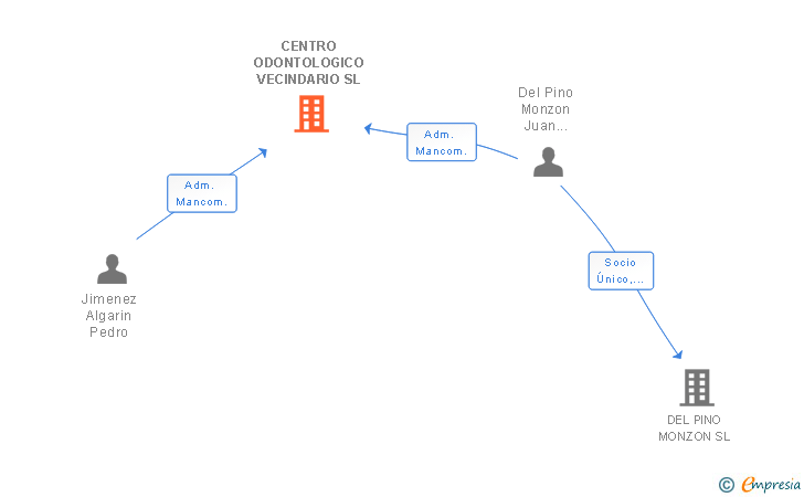 Vinculaciones societarias de CENTRO ODONTOLOGICO VECINDARIO SL (EXTINGUIDA)