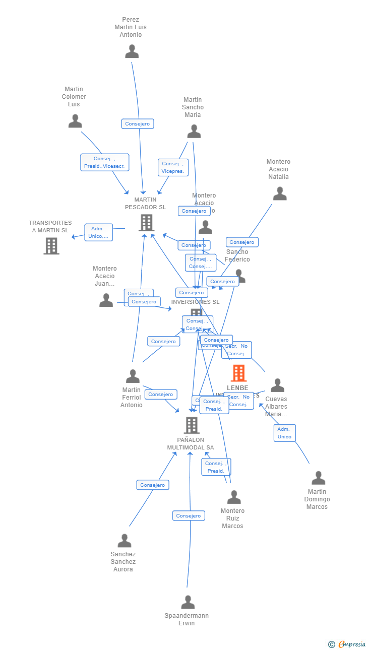Vinculaciones societarias de LENBE INVERSIONES SL