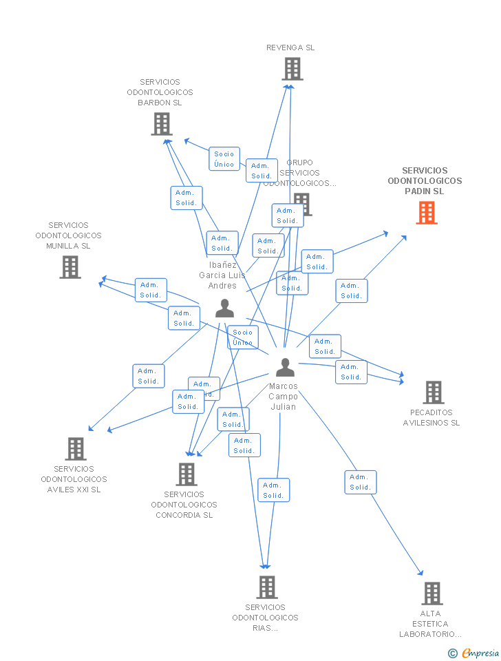 Vinculaciones societarias de SERVICIOS ODONTOLOGICOS PADIN SL